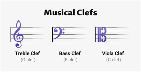 how many clefs are there in music and why do we need to learn about them?